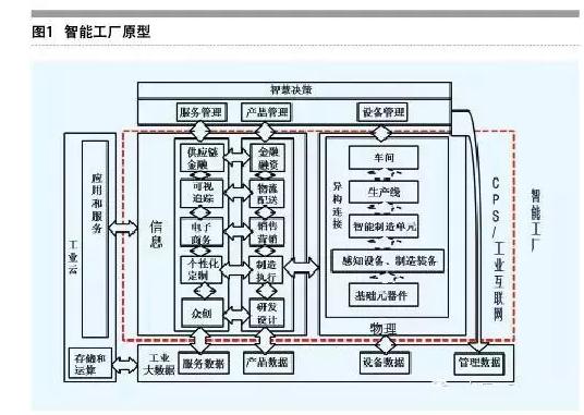 淺析轉(zhuǎn)型企業(yè)智能工廠的思考與建設(shè)重點——以互聯(lián)網(wǎng)信息服務(wù)為視角